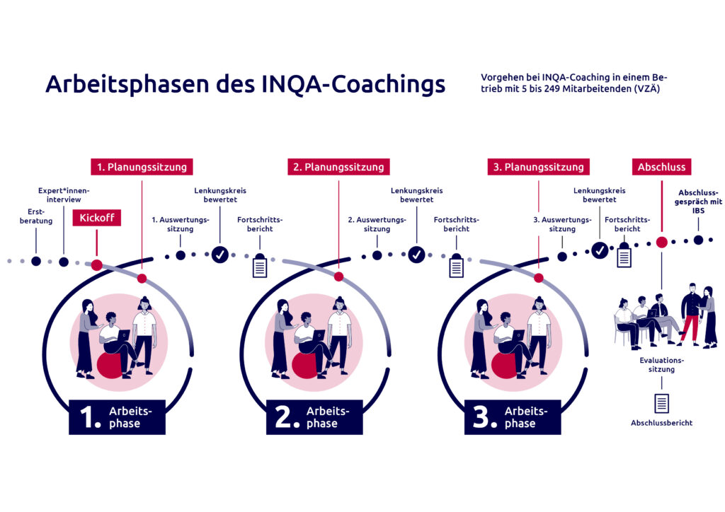 Grafik der Arbeitsphasen des INQA-Coachings für Unternehmen mit 5 bis 249 Mitarbeitenden. Der Prozess ist in drei Arbeitsphasen unterteilt, die jeweils durch eine Planungssitzung, eine Auswertungssitzung und die Bewertung durch einen Lenkungskreis begleitet werden. Zwischen den Phasen erfolgen Fortschrittsberichte. Der Abschluss besteht aus einer Evaluationssitzung und einem Gespräch mit der INQA-Beratungsstelle (IBS). Die Struktur visualisiert einen klaren, strukturierten Ablauf für nachhaltige Führungskräfteentwicklung.