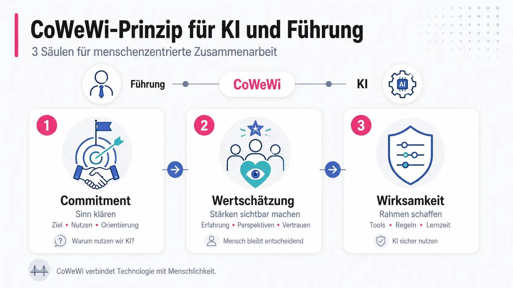 Infografik zum CoWeWi-Prinzip mit Commitment, Wertschätzung und Wirksamkeit als Grundlage für KI und Führung.