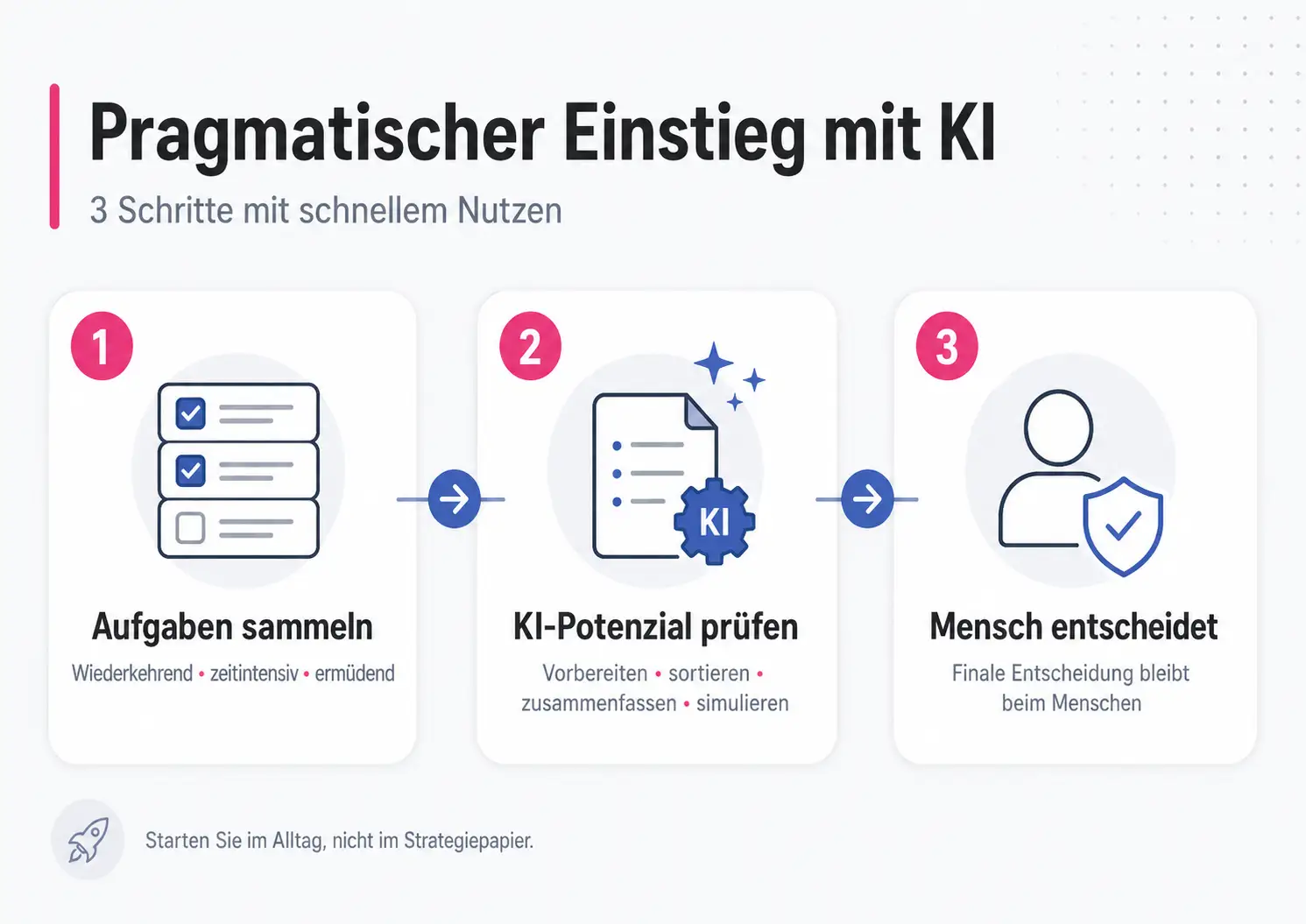 Infografik mit drei Schritten für KI und Führung: Aufgaben sammeln, KI-Potenzial prüfen und Mensch entscheiden lassen.