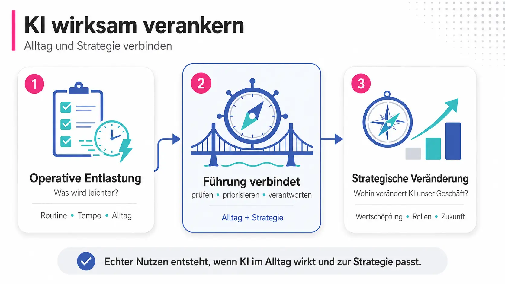 Infografik zeigt, wie KI und Führung operative Entlastung und strategische Veränderung durch Führung verbinden.