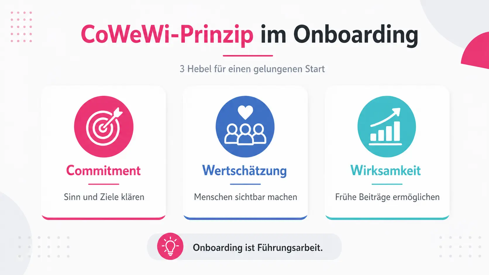 Infografik, welche zeigt, wie Führungskräfte mit dem CoWeWi-Prinzip das Onboarding neuer Mitarbeiter erfolgreich machen.