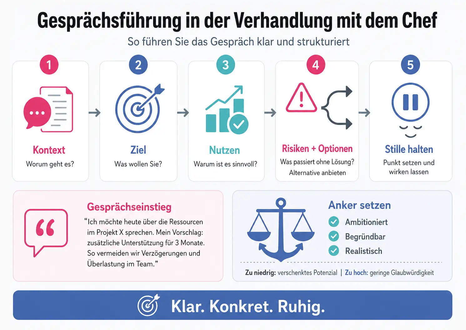 Infografik zum Thema mit Chef verhandeln mit fünf Schritten für eine klare Gesprächsführung in der Verhandlung.