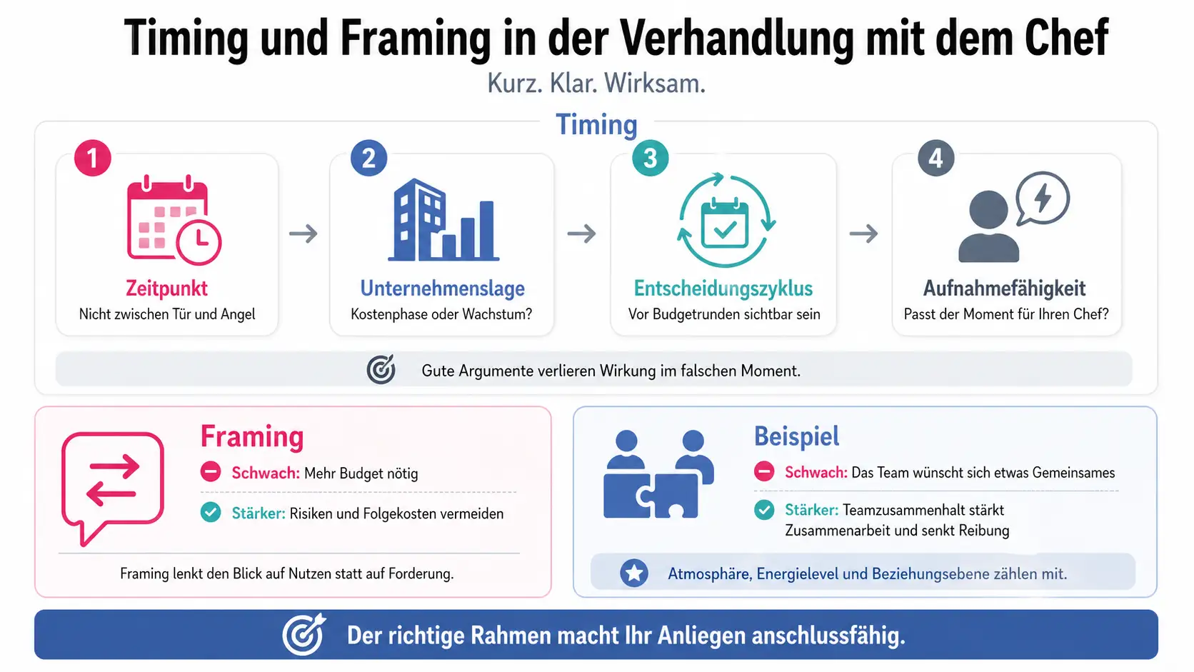 Infografik zum Thema mit Chef verhandeln mit vier Timing-Faktoren und Framing-Beispielen für Verhandlungen.