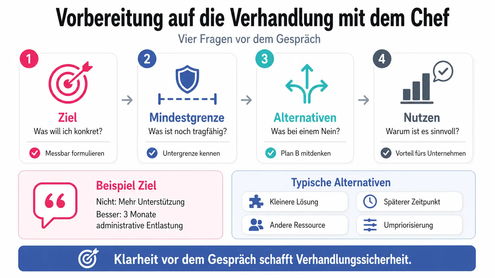 Infografik zum Thema mit Chef verhandeln mit vier Vorbereitungsfragen zu Ziel, Mindestgrenze, Alternativen und Nutzen.