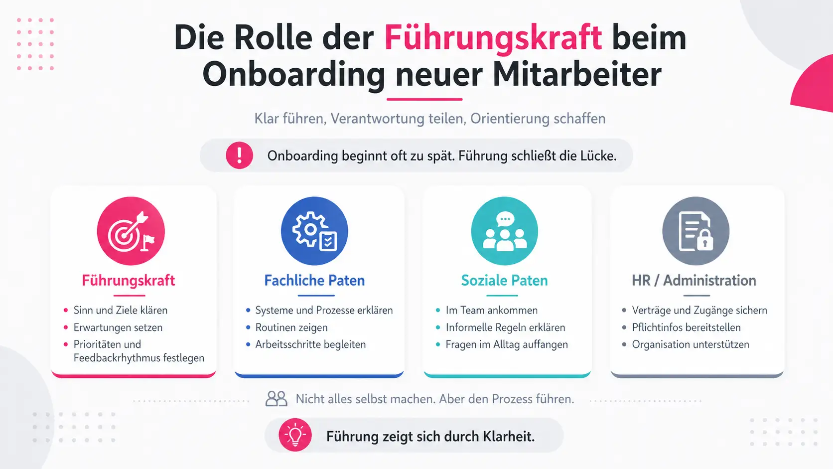 Eine Infografik, die aufzeigt, welche Aufgaben Führungskräfte beim Onboarding neuer Mitarbeiter übernehmen und welche sie gesteuert abgeben können.