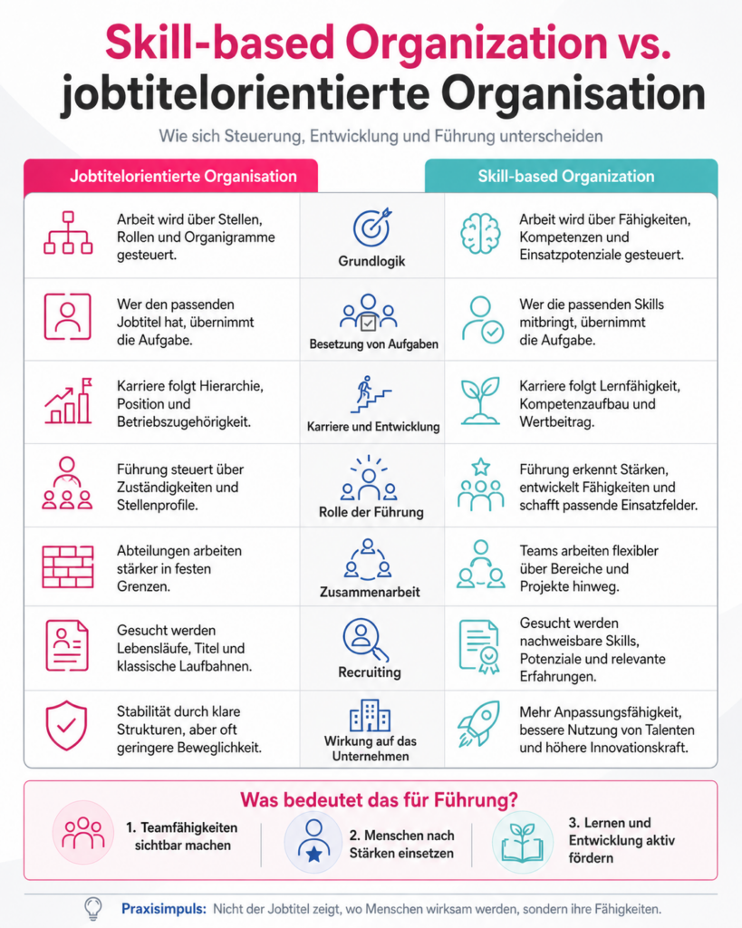 Ausführliche Infografik, die den Unterschied zwischen skill-based Organization und jobtitel orientierter Organisation darstellt.