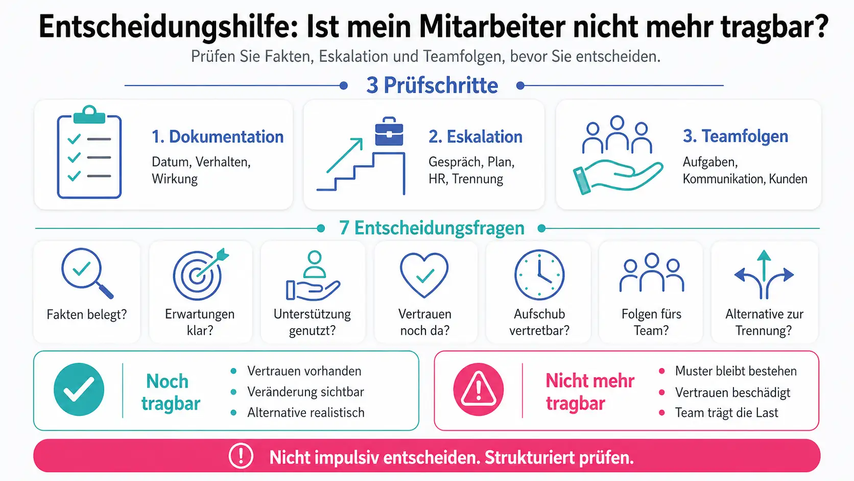 Eine Infografik die eine Entscheidungshilfe liefert für die Frage: Ist mein Mitarbeiter nicht mehr tragbar?