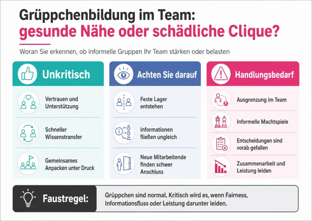 Infografik zur Grüppchenbildung im Team mit drei Bereichen: unkritisch, aufmerksam beobachten und Handlungsbedarf. Dargestellt werden Vertrauen, Wissenstransfer, Ausgrenzung, Machtspiele und Leistungsprobleme.