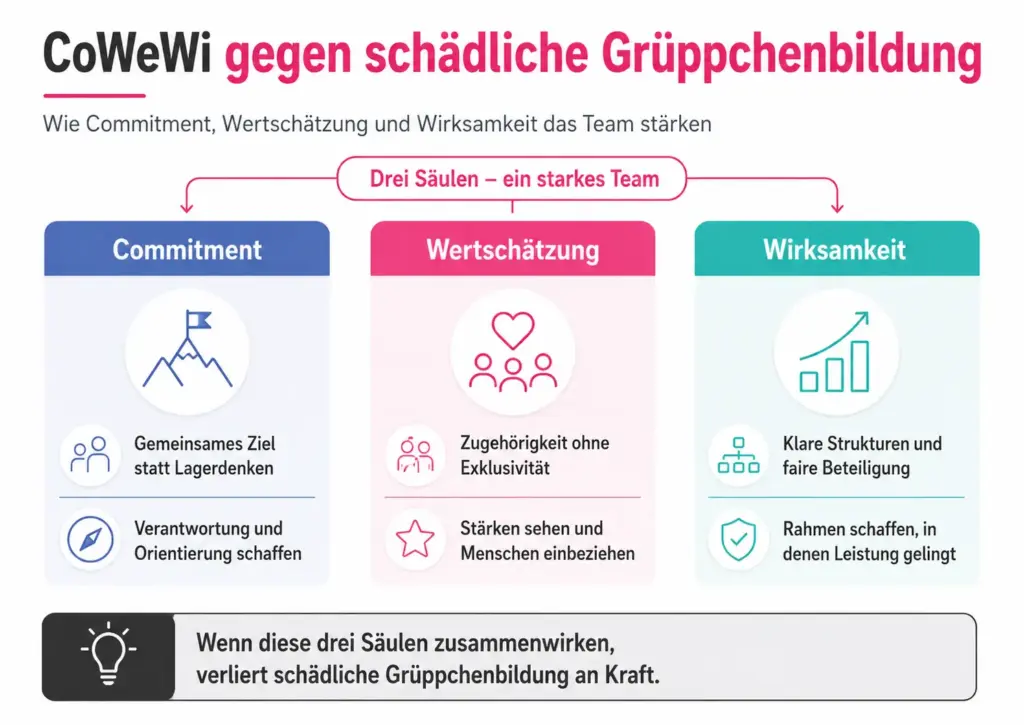 Infografik zum CoWeWi-Prinzip gegen Grüppchenbildung im Team mit den drei Säulen Commitment, Wertschätzung und Wirksamkeit sowie deren Beitrag zu einem stärkeren Team.