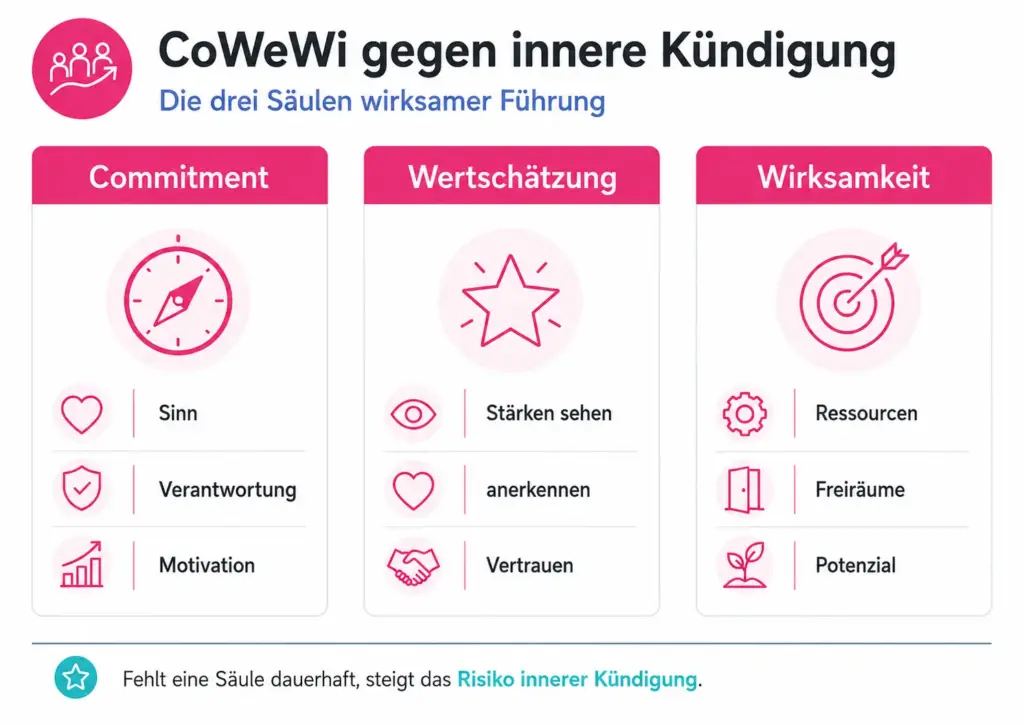 Infografik zeigt, wie Commitment, Wertschätzung und Wirksamkeit verhindern können, dass Mitarbeitende innerlich gekündigt haben.