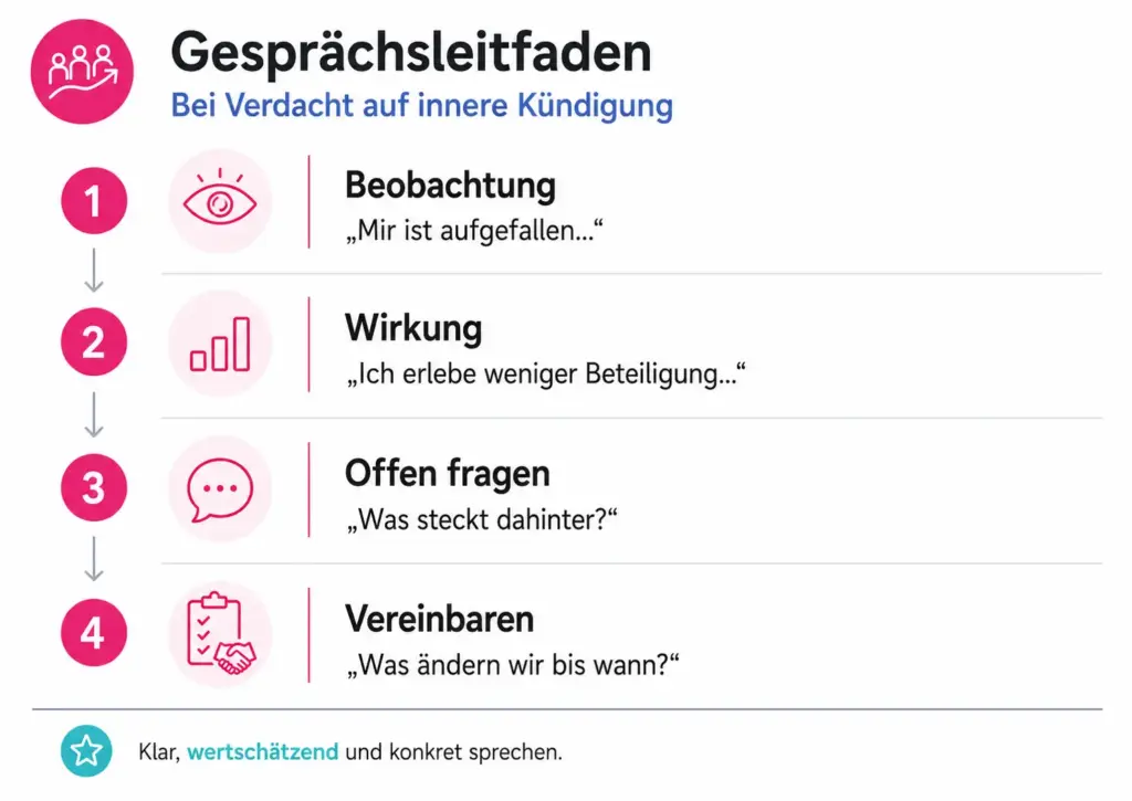 Infografik zeigt einen Gesprächsleitfaden für Führungskräfte, wenn ein Mitarbeiter innerlich gekündigt hat oder erste Warnsignale zeigt.