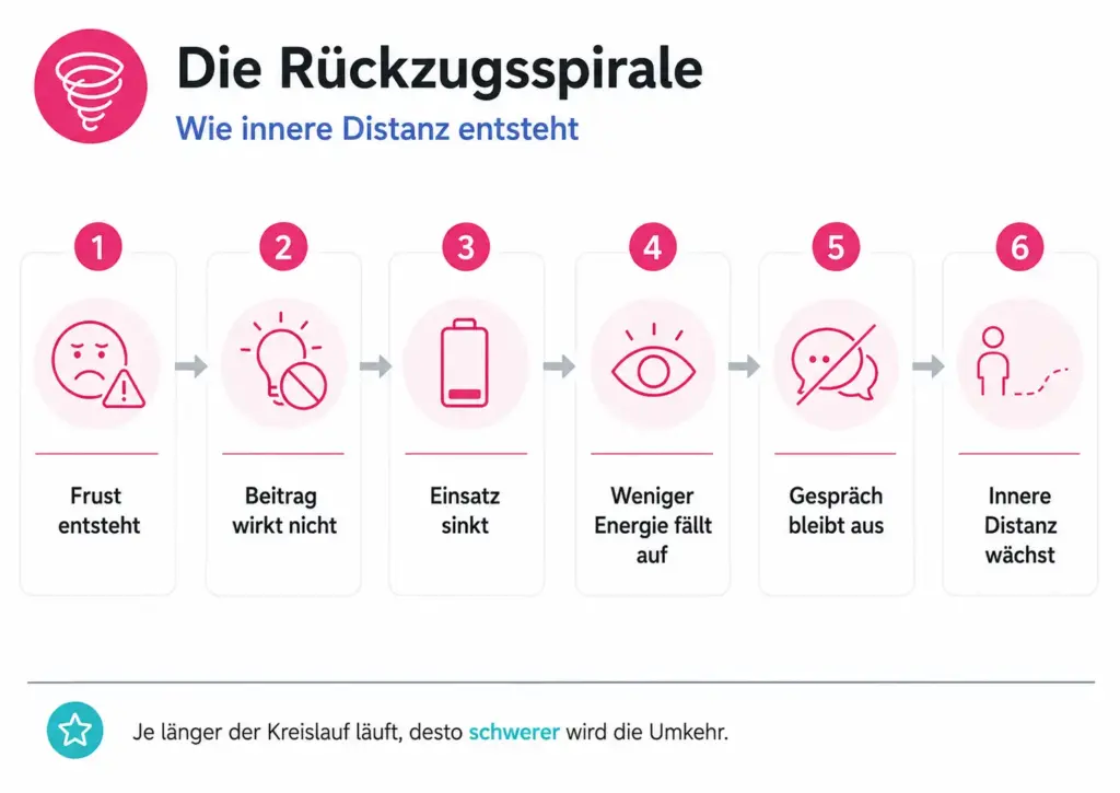 Infografik erklärt die Rückzugsspirale, durch die ein Mitarbeiter innerlich gekündigt wirkt und sich immer weiter distanziert.