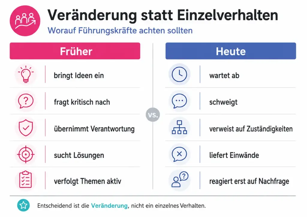 Infografik zeigt, wie Führungskräfte erkennen, ob ein Mitarbeiter innerlich gekündigt hat: früher aktiv, heute zurückgezogen.