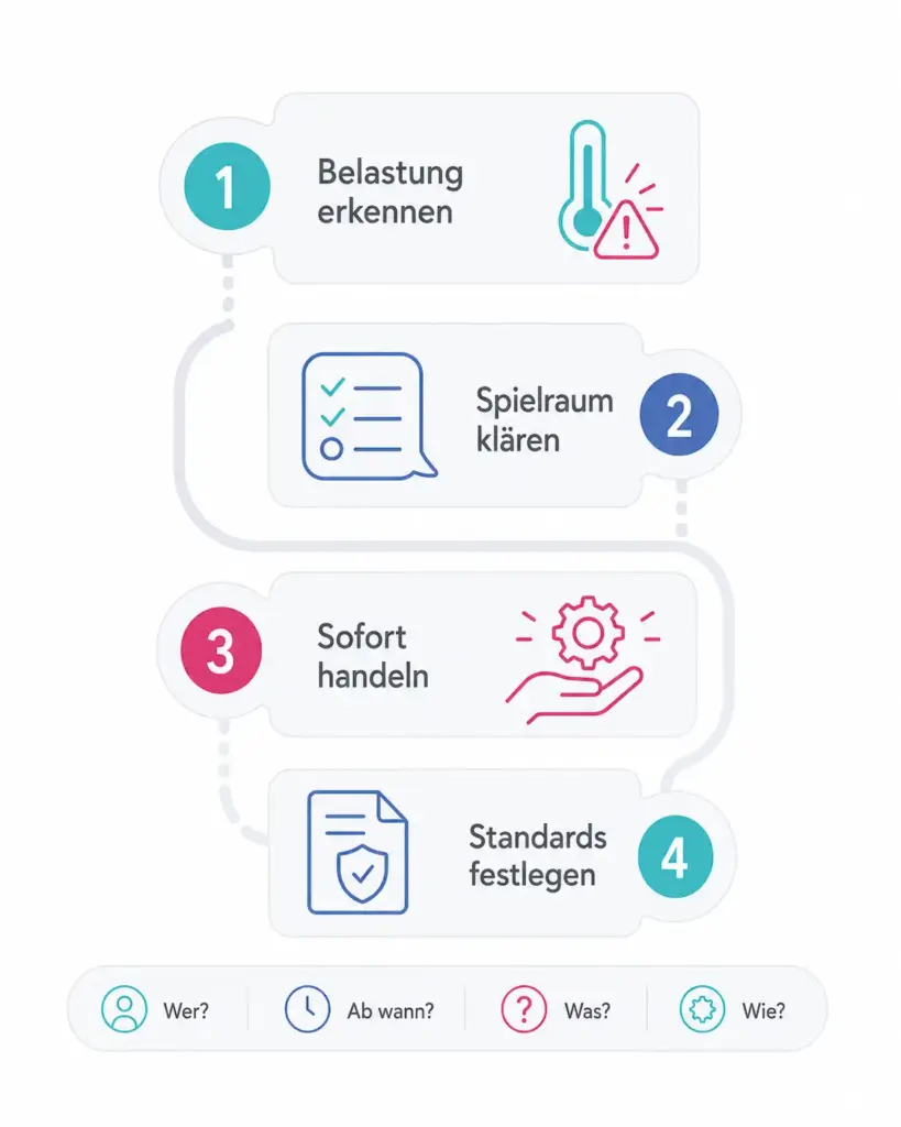 Prozessgrafik zur Hitze am Arbeitsplatz mit vier Schritten: Belastung erkennen, Spielraum klären, sofort handeln und Standards festlegen.