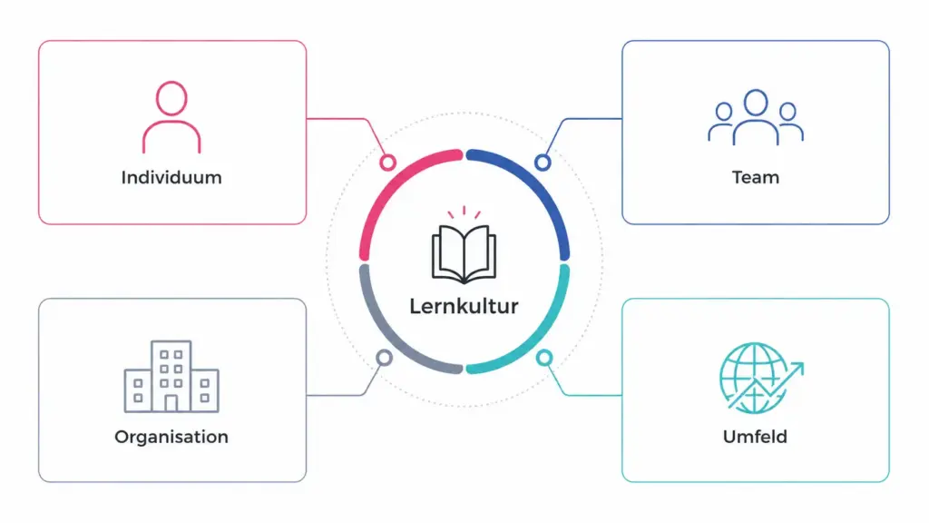 Infografik zum Thema Lernkultur etablieren mit den vier Ebenen Individuum, Team, Organisation und Umfeld rund um den Begriff Lernkultur.
