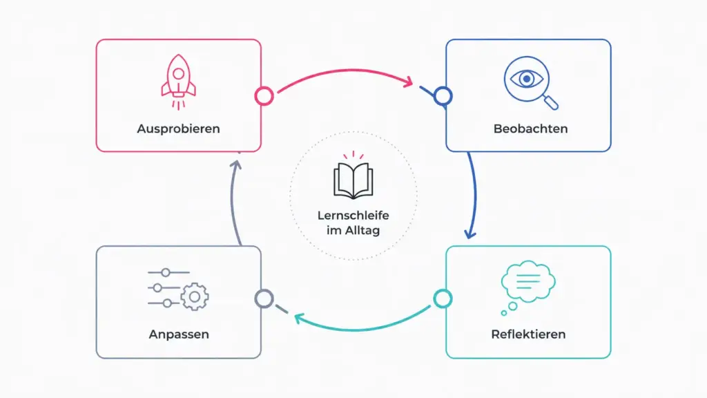 Infografik zum Thema Lernkultur etablieren mit einer Lernschleife aus Ausprobieren, Beobachten, Reflektieren und Anpassen.