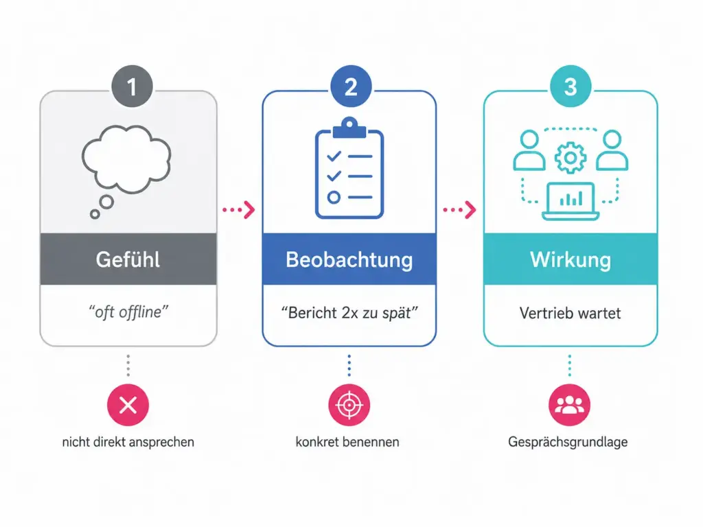 Infografik zeigt, wie aus dem Verdacht „Mitarbeiter arbeitet nicht im Homeoffice“ eine konkrete Beobachtung und Gesprächsgrundlage wird.