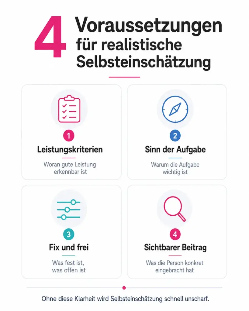 Infografik zur Selbsteinschätzung von Mitarbeitern mit vier Voraussetzungen: klare Leistungskriterien, Sinn der Aufgabe, fix und frei sowie sichtbarer Beitrag.