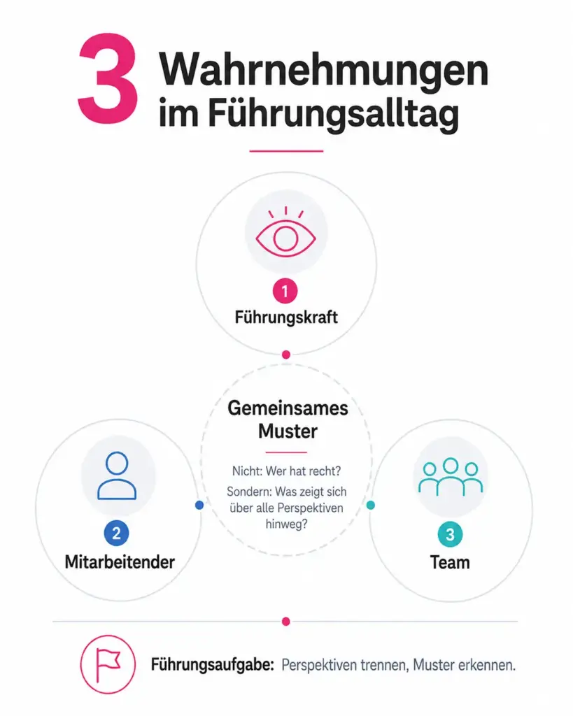 Infografik zur Selbsteinschätzung Mitarbeiter mit drei Perspektiven im Führungsalltag: Führungskraft, Mitarbeitender und Team, verbunden durch ein gemeinsames Muster.