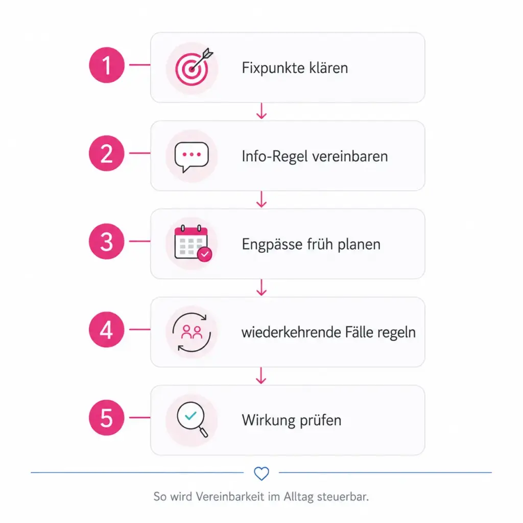 Infografik zur Vereinbarkeit von Familie und Beruf mit fünf Schritten: Fixpunkte klären, Info-Regel vereinbaren, Engpässe früh planen, wiederkehrende Fälle regeln und Wirkung prüfen.