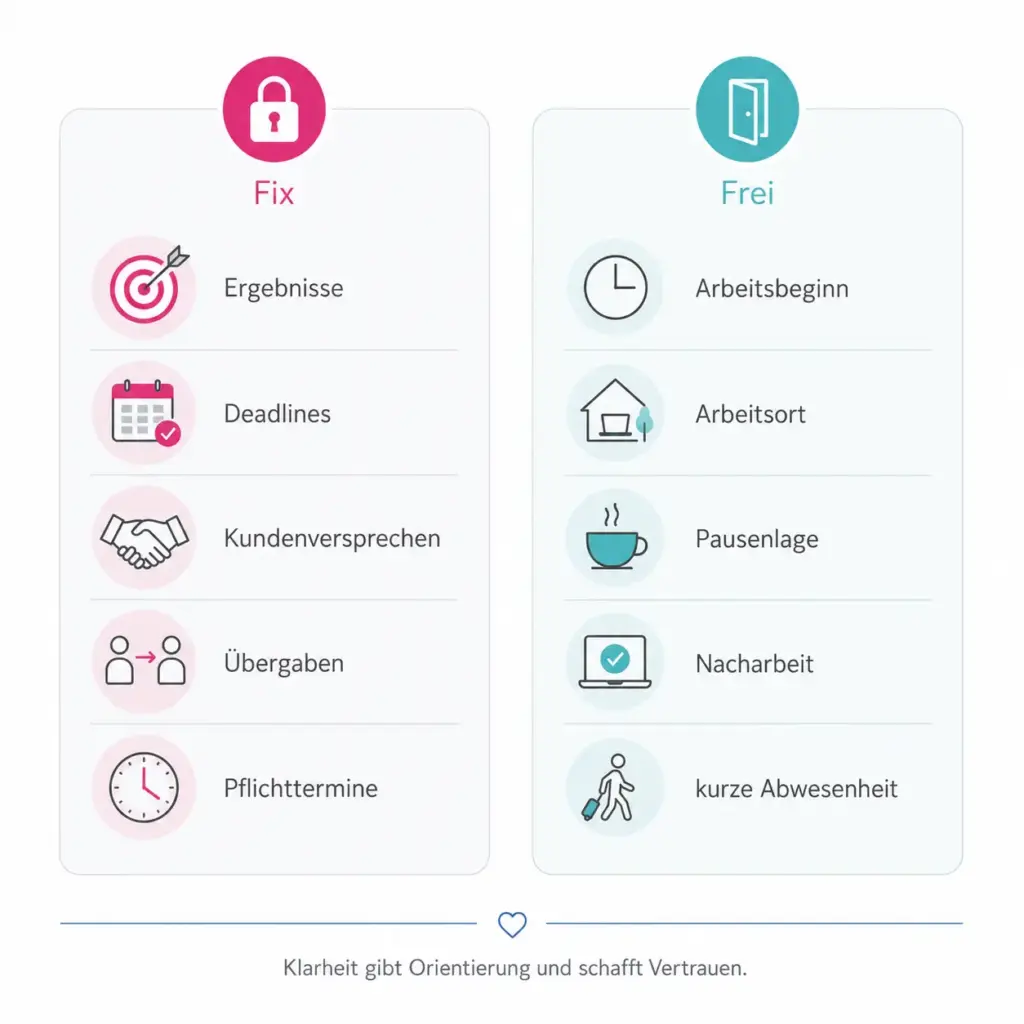 Infografik zur Vereinbarkeit von Familie und Beruf mit zwei Spalten: Fixpunkte wie Ergebnisse, Deadlines und Übergaben sowie freie Bereiche wie Arbeitsbeginn, Arbeitsort und kurze Abwesenheit.