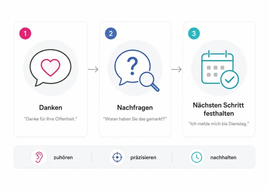 Infografik zu Feedback von Mitarbeitern mit drei Gesprächsschritten: Danken, Nachfragen und Nächsten Schritt festhalten. Unten ergänzen die Begriffe zuhören, präzisieren und nachhalten den Ablauf.