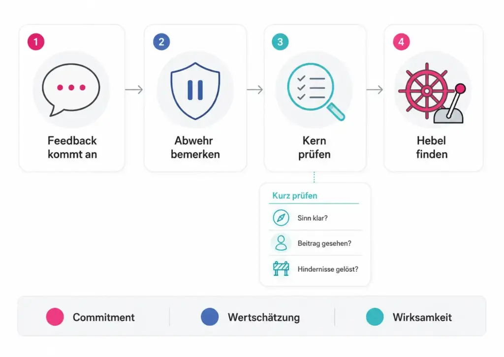 Infografik zu Feedback von Mitarbeitern mit vier Schritten: Feedback kommt an, Abwehr bemerken, Kern prüfen und Hebel finden. Ergänzt durch drei Prüffragen zu Sinn, Beitrag und Hindernissen sowie die Begriffe Commitment, Wertschätzung und Wirksamkeit.