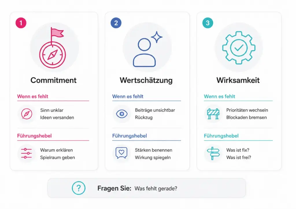 Infografik zu Feedback von Mitarbeitern mit drei Bereichen: Commitment, Wertschätzung und Wirksamkeit. Jede Spalte zeigt typische Anzeichen bei Mangel und passende Führungshebel für den Alltag.