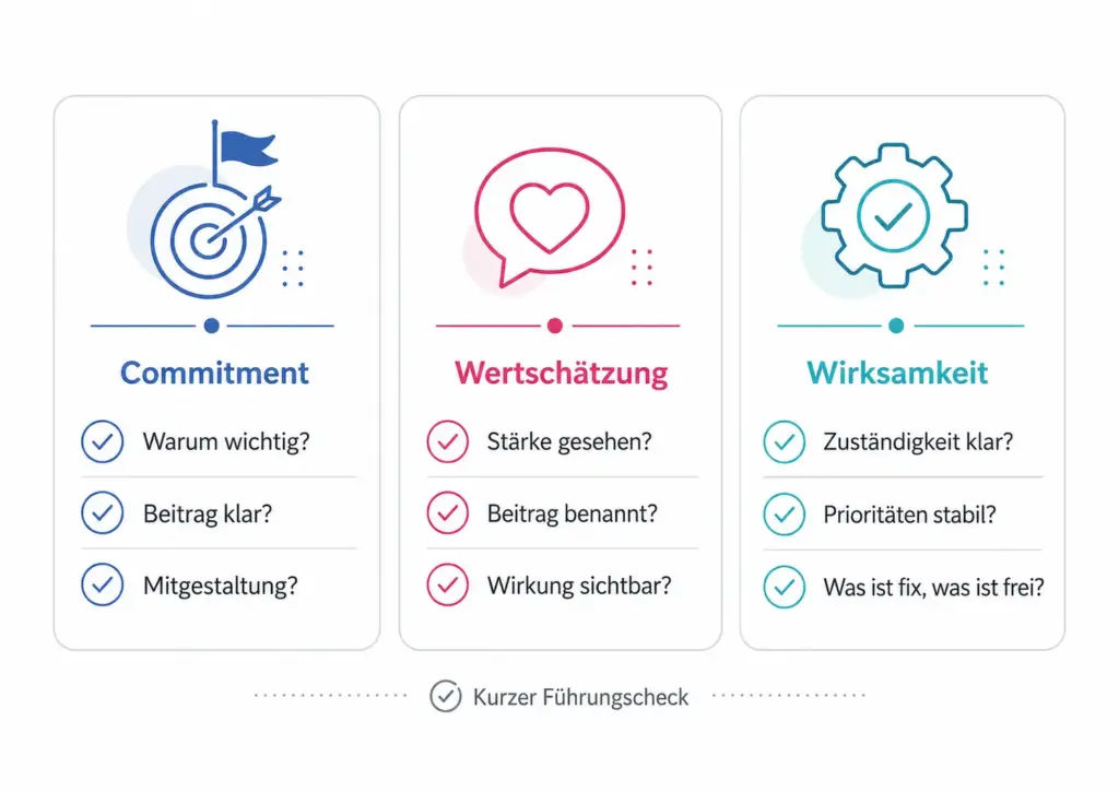 Infografik zur Informellen Führung mit drei Karten zu Commitment, Wertschätzung und Wirksamkeit. Jede Karte enthält kurze Prüffragen, die Führungskräften helfen, informellen Einfluss und eigene Führung wirksam einzuordnen.