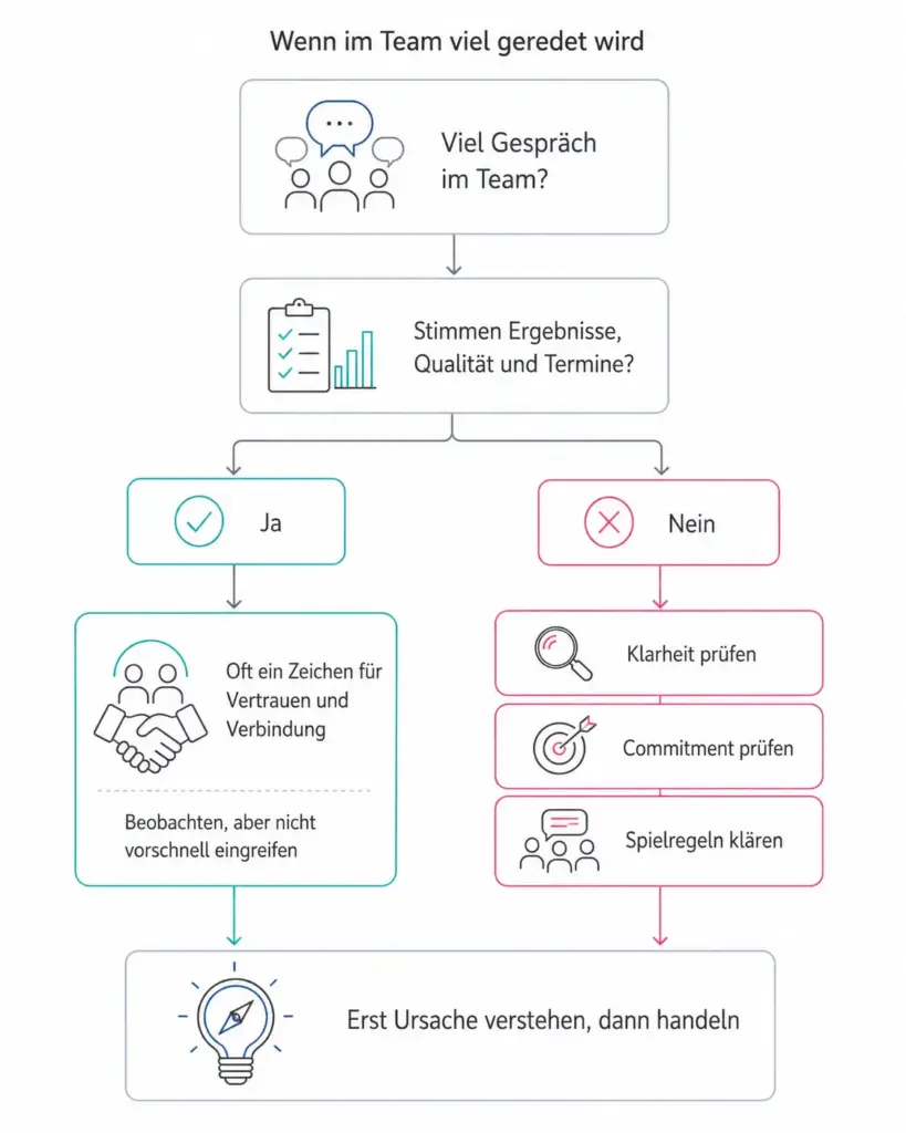 Infografik zum Thema Mitarbeiter quatschen den ganzen Tag mit Entscheidungsbaum: Viel Gespräch im Team, Ergebnisse prüfen, bei guten Ergebnissen beobachten, bei schwachen Ergebnissen Klarheit, Commitment und Spielregeln prüfen.