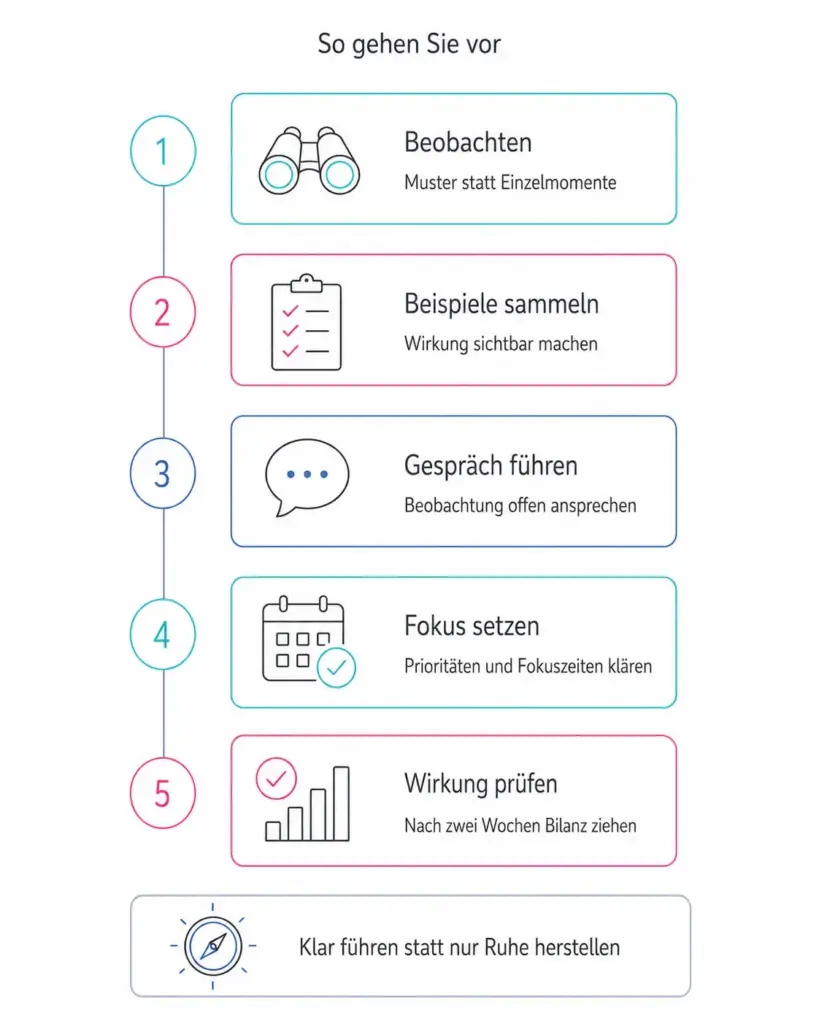 Schritt-für-Schritt-Infografik zum Thema Mitarbeiter quatschen den ganzen Tag mit fünf Maßnahmen: beobachten, Beispiele sammeln, Gespräch führen, Fokus setzen und Wirkung nach zwei Wochen prüfen.