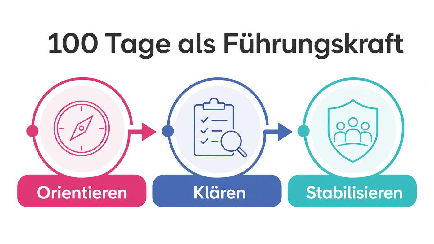 Infografik zu 100 Tage als Führungskraft mit den Phasen Orientieren, Klären und Stabilisieren
