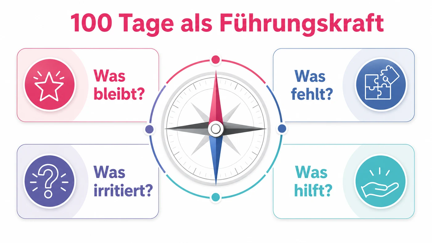 Infografik zu 100 Tage als Führungskraft mit Reflexionsfragen Was bleibt, Was fehlt, Was irritiert und Was hilft