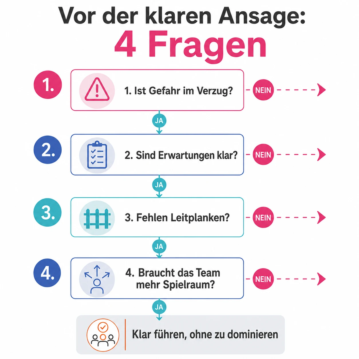 Vier Fragen helfen Führungskräften zu prüfen, ob ein autoritärer Führungsstil wirklich angebracht ist