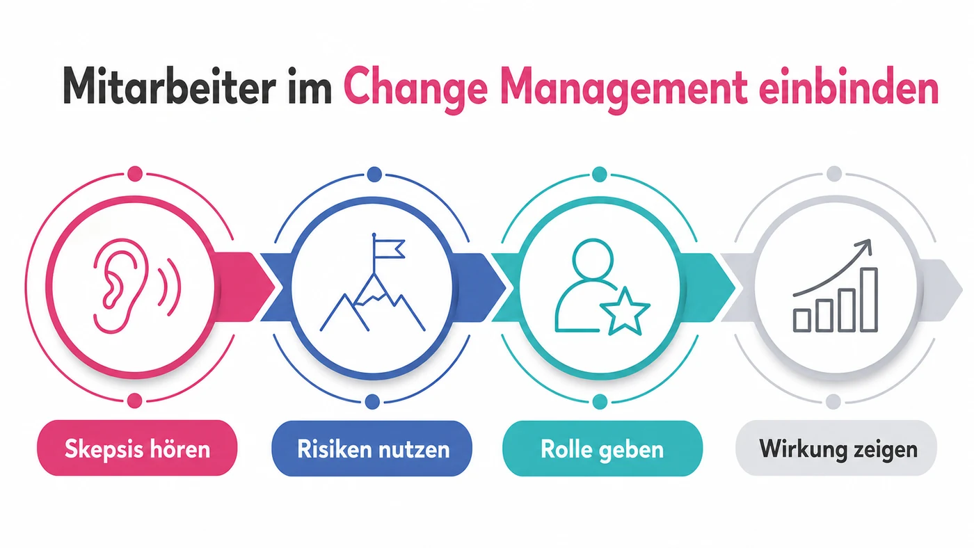 Infografik zu Mitarbeiter im Change Management einbinden mit Schritten von Skepsis zu Beteiligung