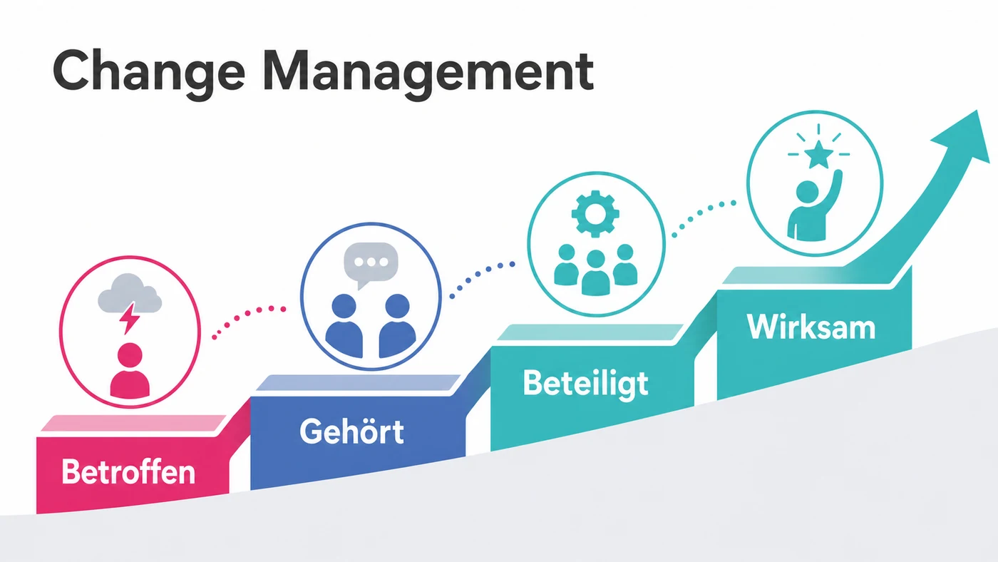 Infografik zu Mitarbeiter im Change Management einbinden mit Fragen zu Warum, Spielraum und Risiken