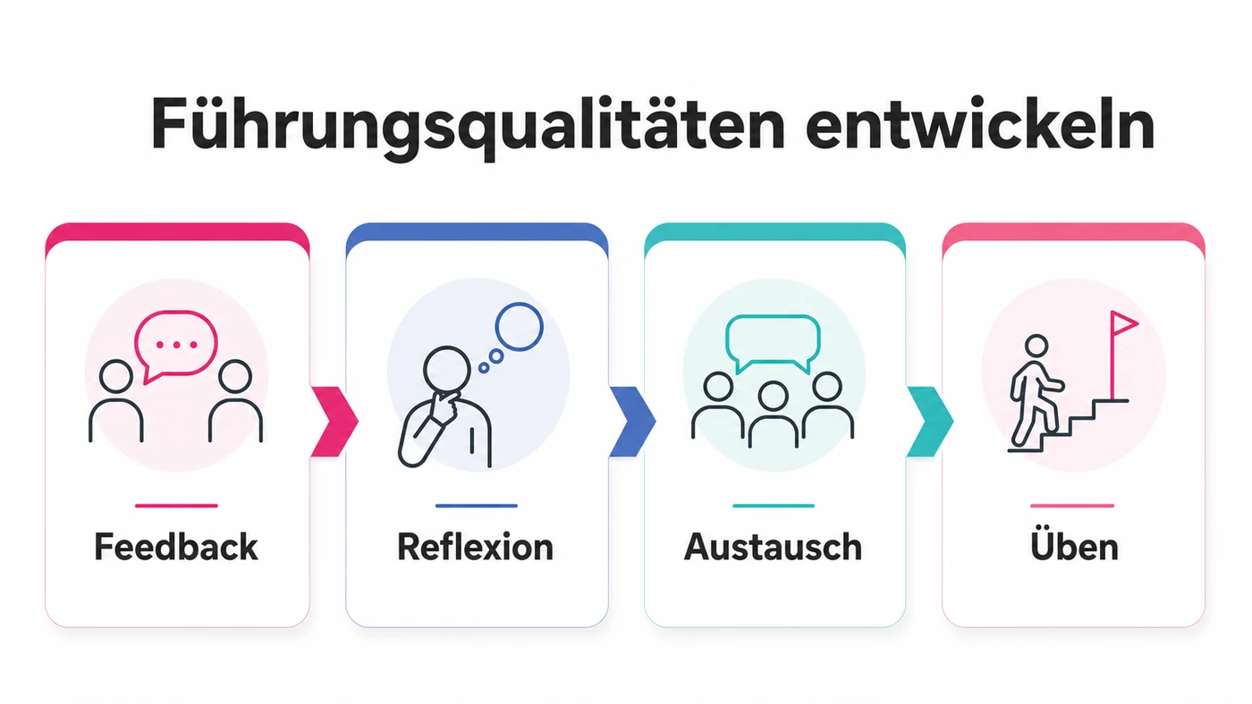 Infografik zu Führungsqualitäten entwickeln ohne Budget mit Feedback, Reflexion, Austausch und Üben