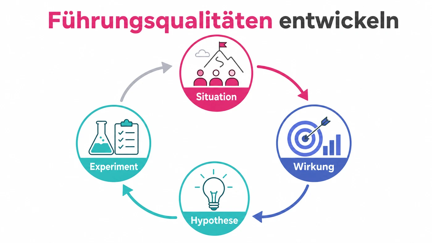Infografik zu Führungsqualitäten entwickeln mit Lernschleife aus Situation, Wirkung, Hypothese und Experiment