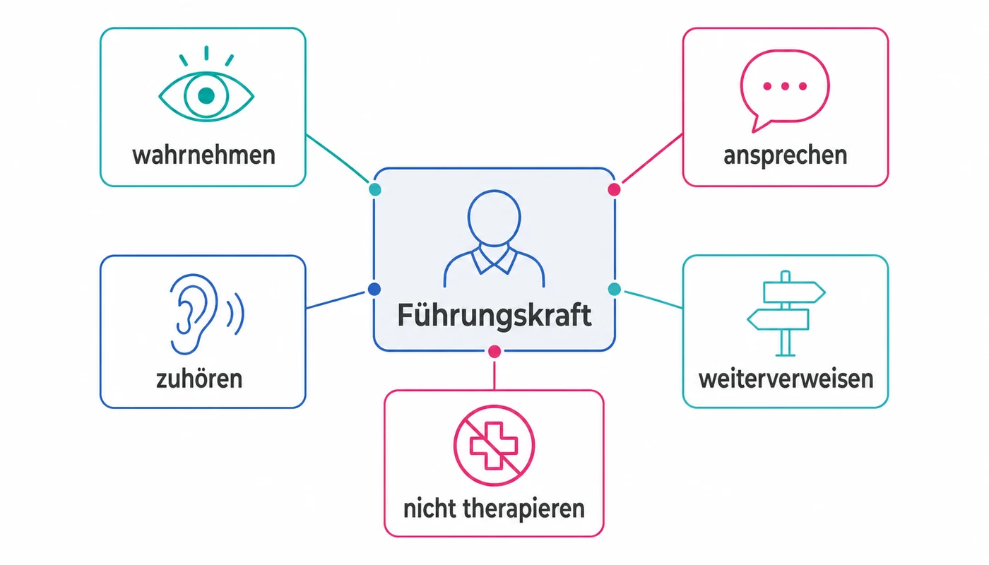 Fürsorgegespräch zeigt die Rolle der Führungskraft zwischen Wahrnehmen, Zuhören und Weiterverweisen