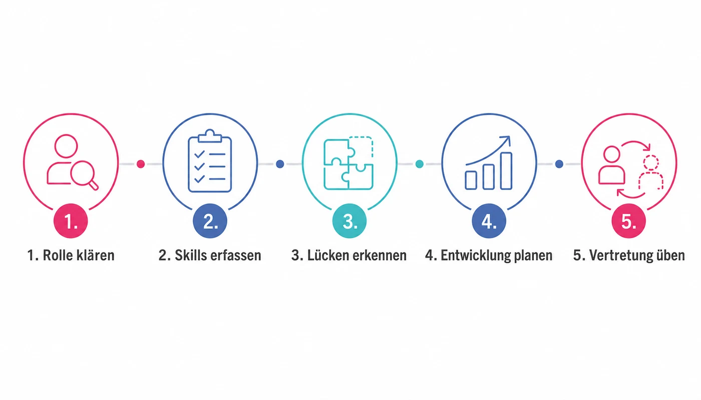 Fünf Schritte für Nachfolgeplanung als Führungsroutine