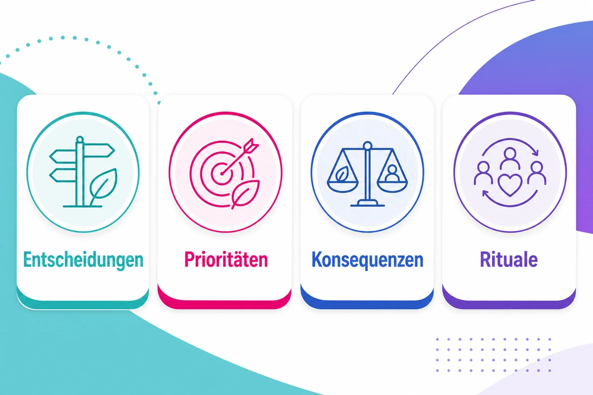 Infografik zur nachhaltigen Unternehmenskultur mit Entscheidungen, Prioritäten, Konsequenzen und Ritualen