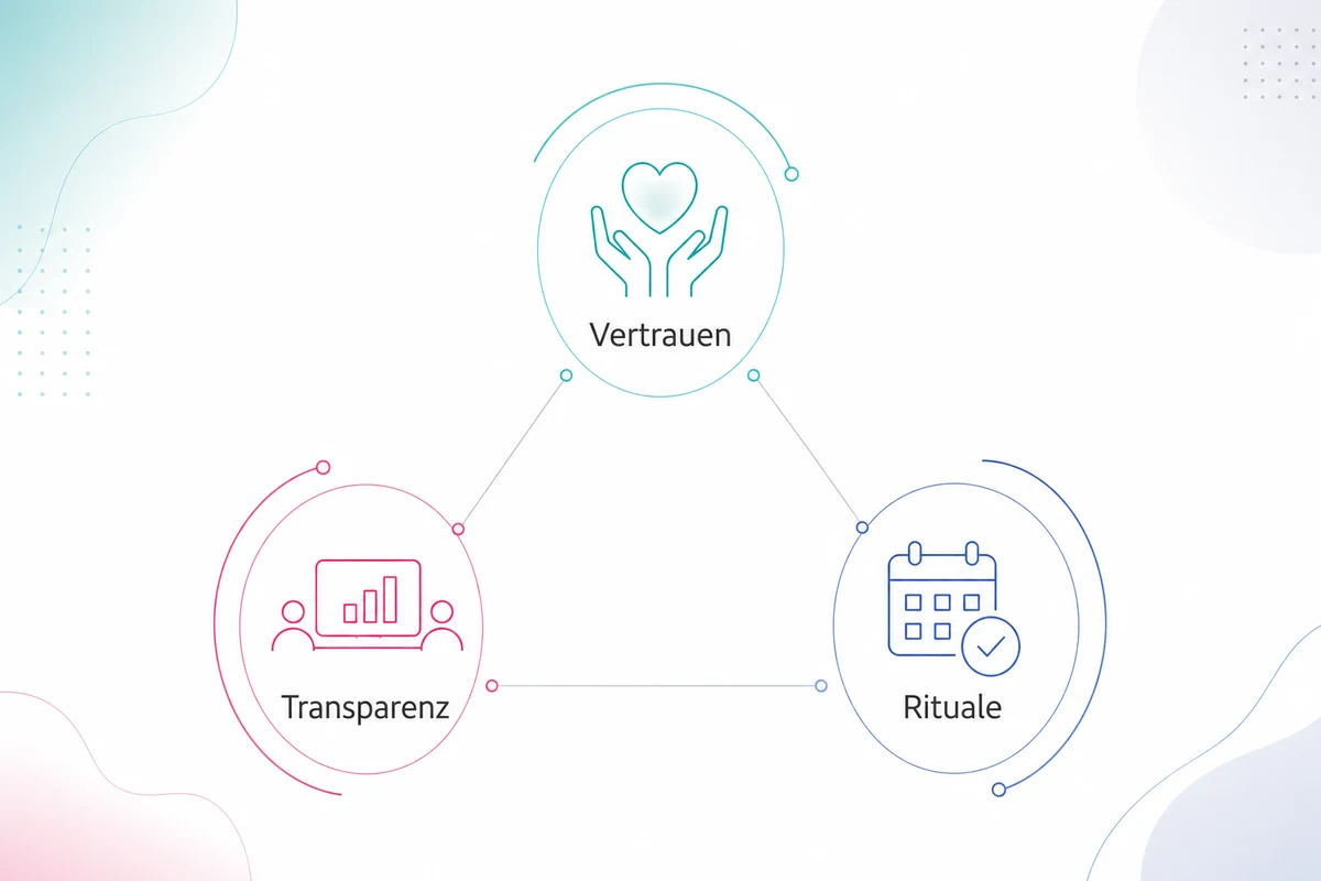 Infografik zum Thema produktiv im Homeoffice mit Vertrauen, Transparenz und Ritualen