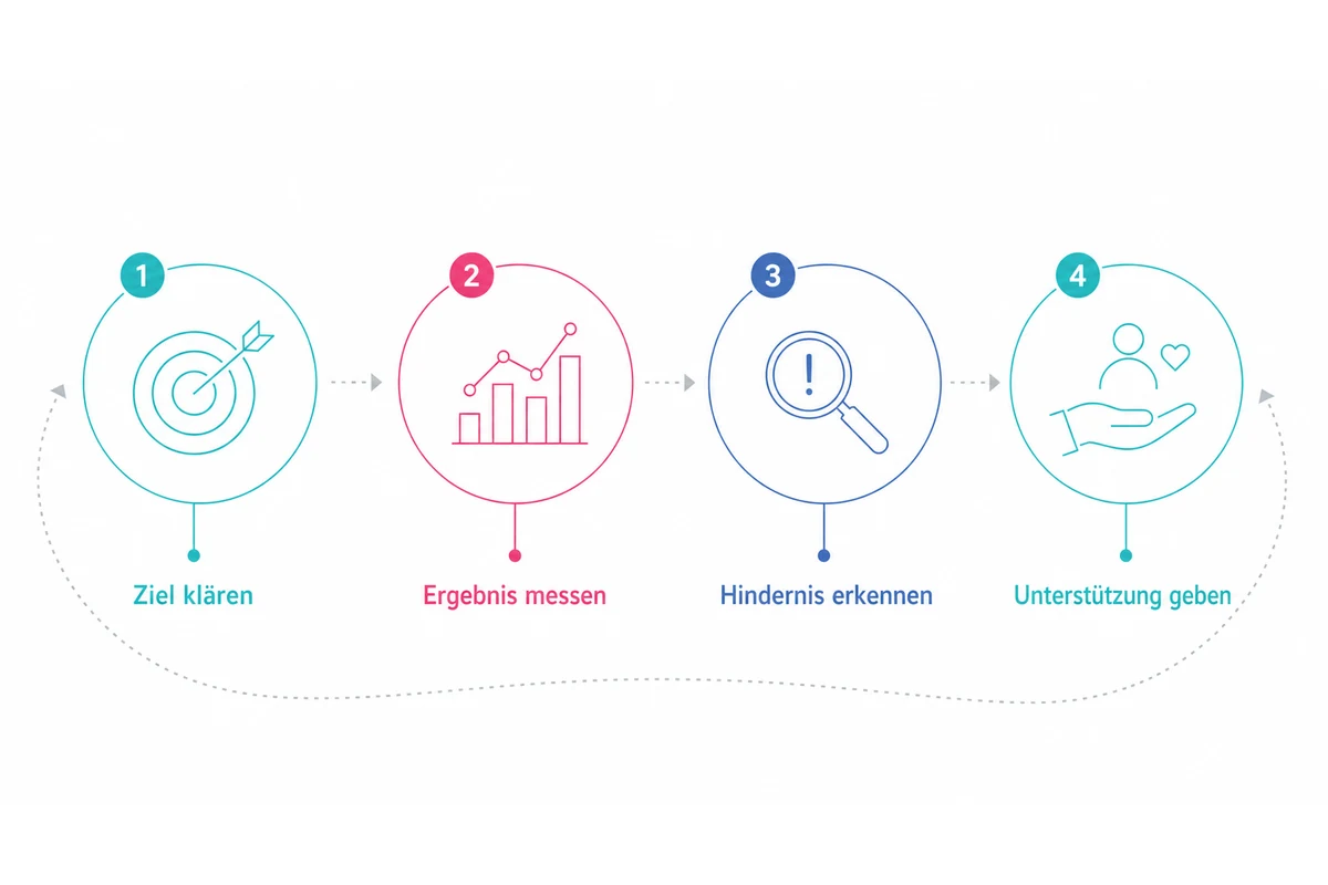 Infografik zum Thema produktiv im Homeoffice mit Ziel klären, Ergebnis messen, Hindernis erkennen und Unterstützung geben