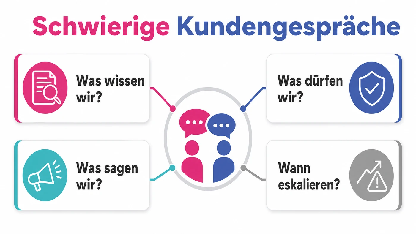 Infografik zum Thema schwierige Kundengespräche meistern: Training, Feedback und Emotionsmanagement im Team