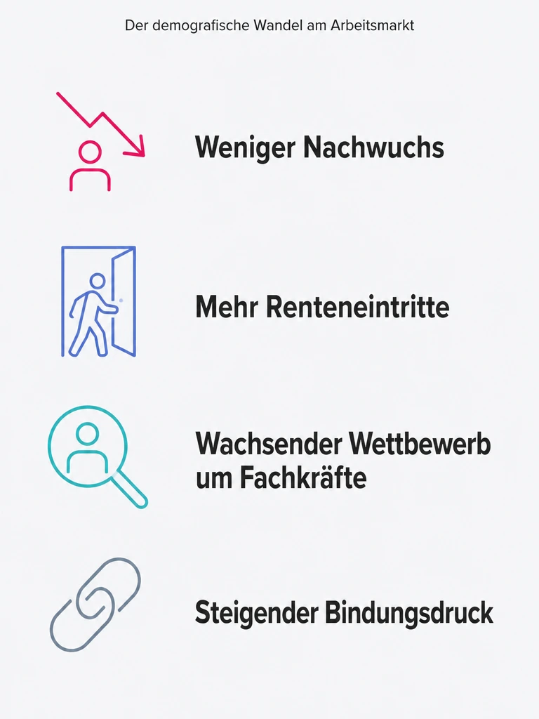 Infografik zum demografischen Wandel am Arbeitsmarkt: weniger Nachwuchs, mehr Renteneintritte, wachsender Wettbewerb um Fachkräfte, steigender Bindungsdruck