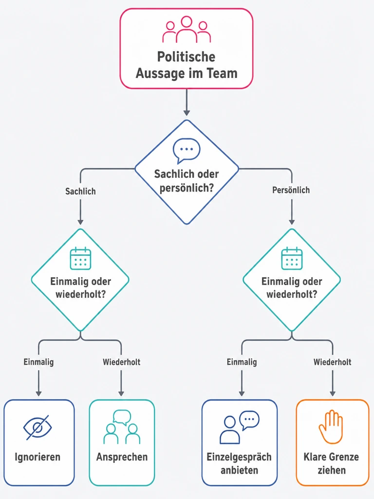 Infografik zu Politik am Arbeitsplatz: Entscheidungshilfe, wann eine Führungskraft eingreifen sollte