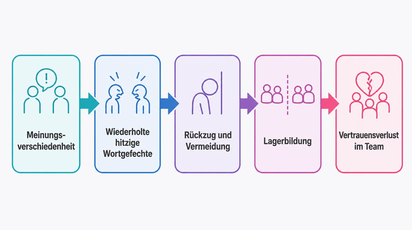 Infografik zu Politik am Arbeitsplatz: Eskalationskette von der Meinungsverschiedenheit zur Teamspaltung
