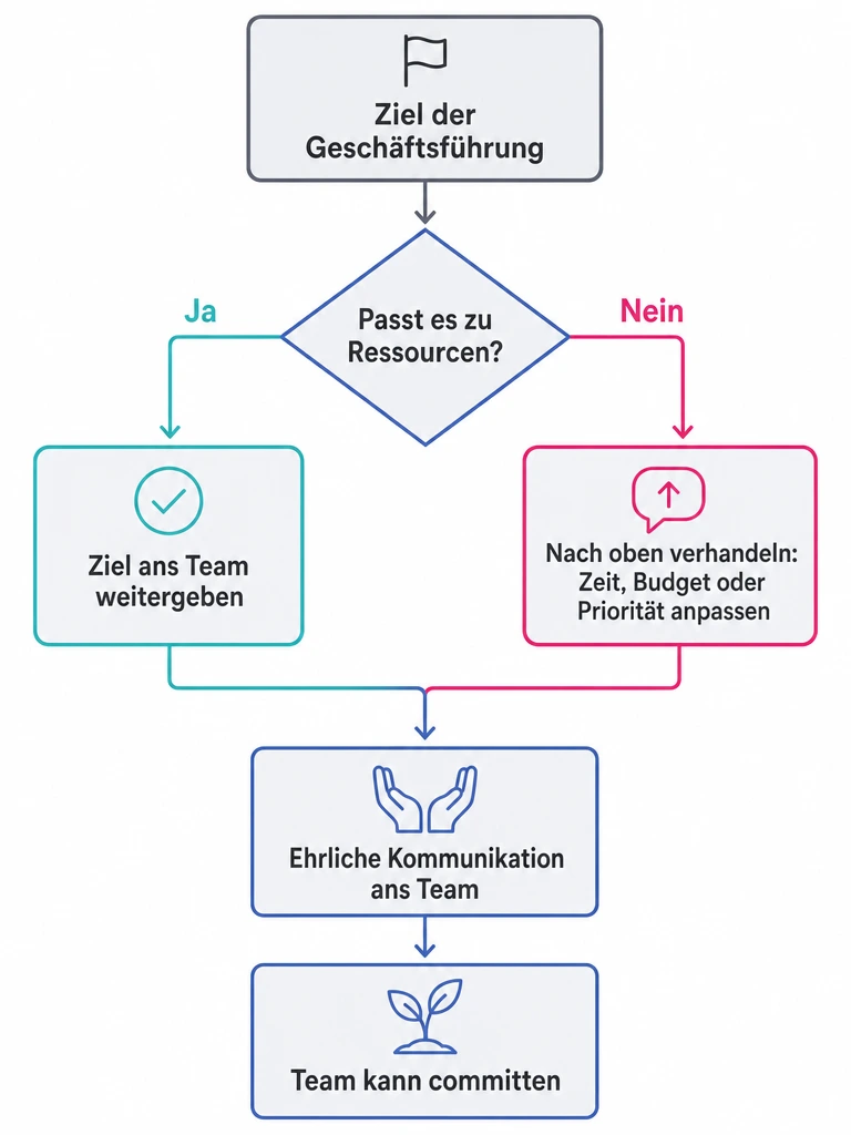 Entscheidungsbaum zeigt Erwartungsmanagement nach oben zur Geschäftsführung und nach unten zum Team