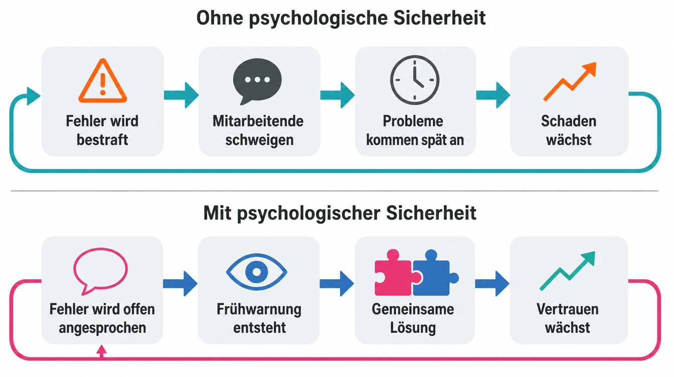 Ursache-Wirkungs-Kette zeigt Teufelskreis und positiven Kreislauf psychologischer Sicherheit im Team