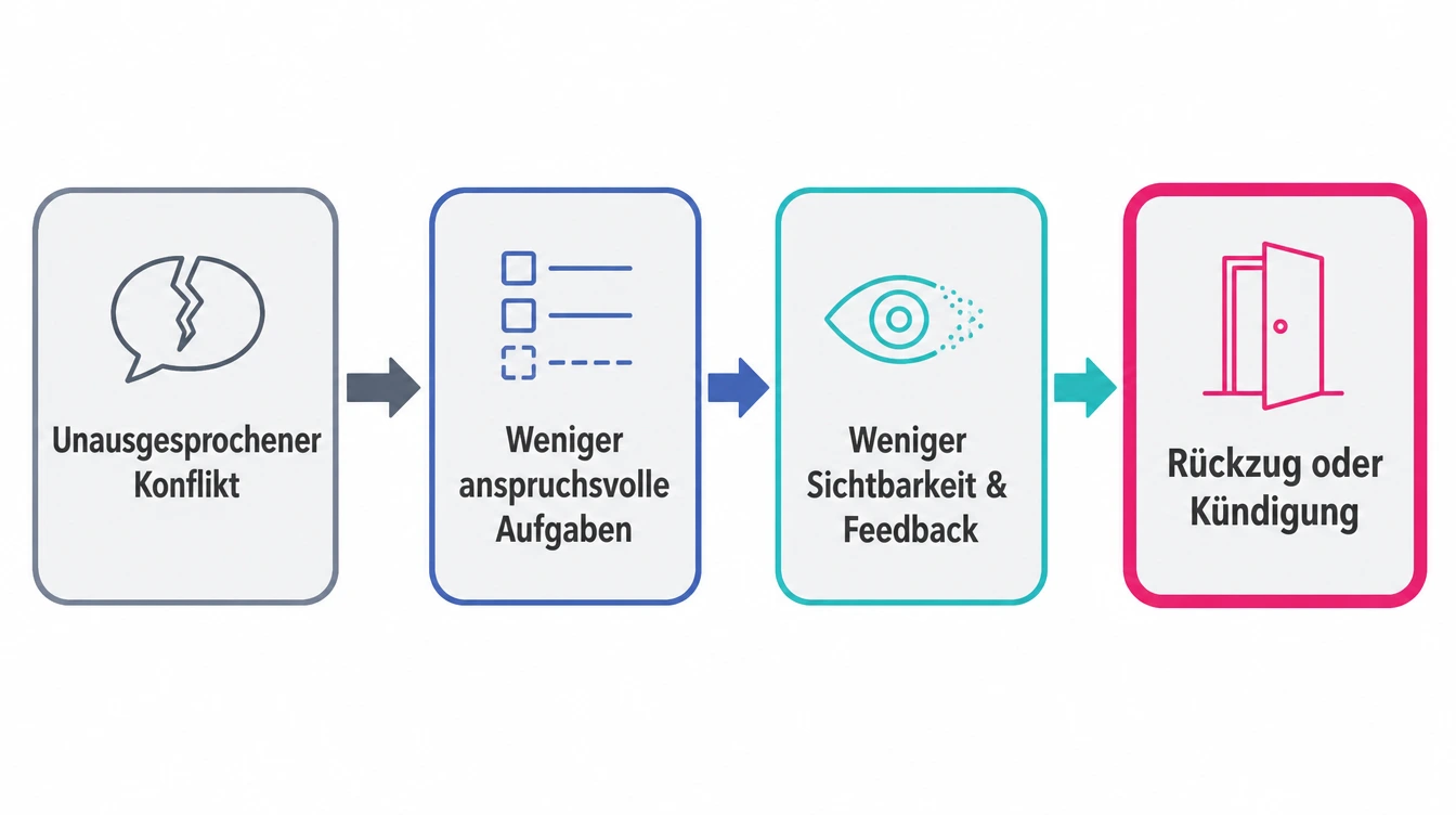 Zeitleiste zeigt, wie Quiet Firing aus einem unausgesprochenen Konflikt entsteht